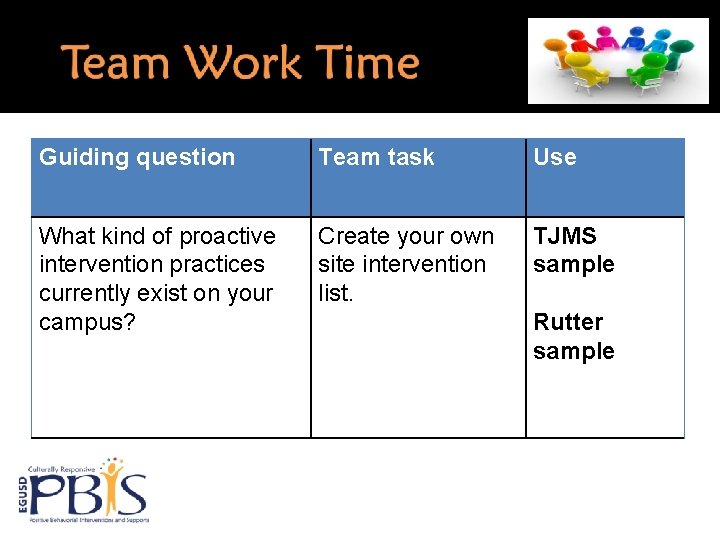 Guiding question Team task Use What kind of proactive intervention practices currently exist on