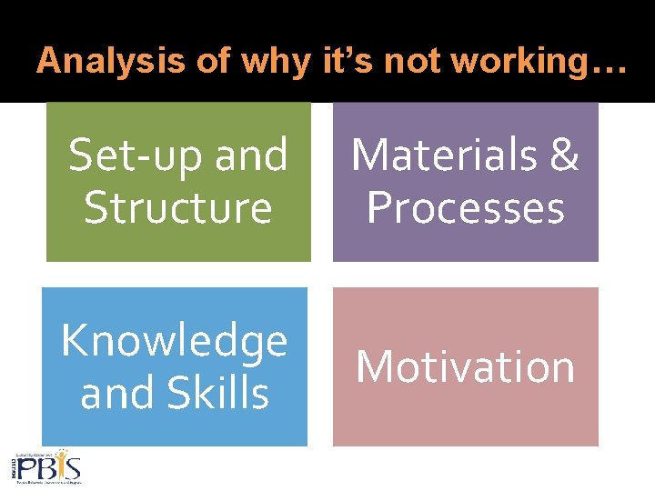 Analysis of why it’s not working… Set-up and Structure Materials & Processes Knowledge and