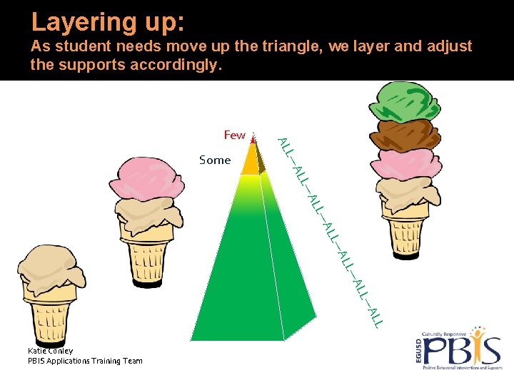 Layering up: As student needs move up the triangle, we layer and adjust the