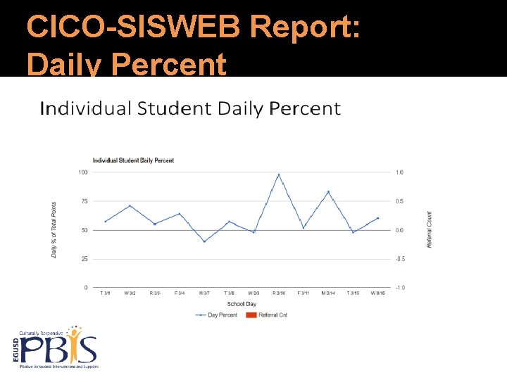 CICO-SISWEB Report: Daily Percent 