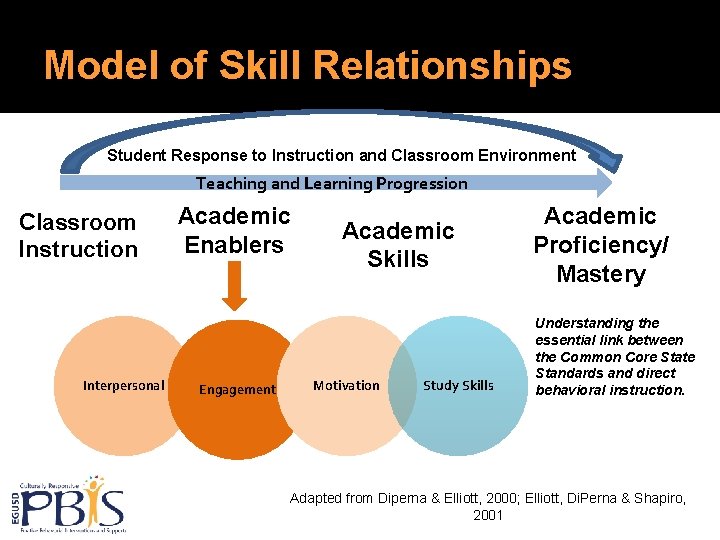 Model of Skill Relationships Student Response to Instruction and Classroom Environment Teaching and Learning