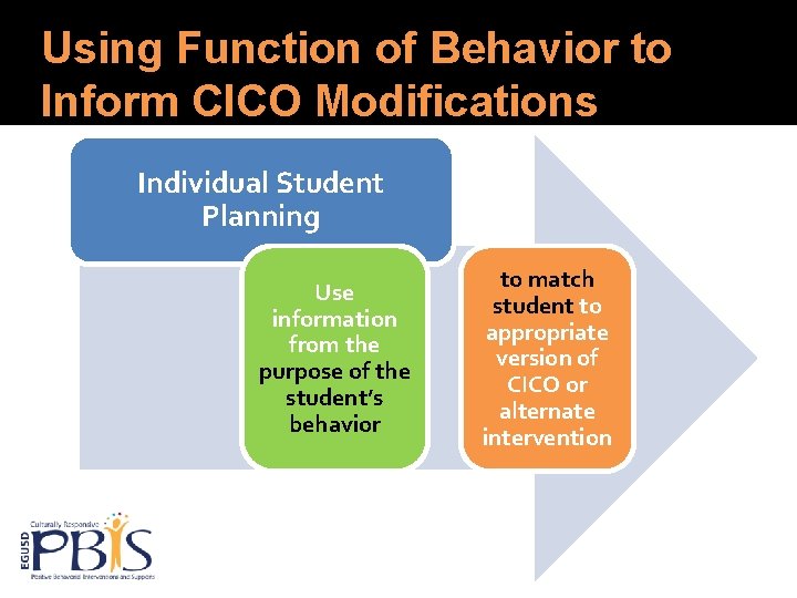 Using Function of Behavior to Inform CICO Modifications Individual Student Planning Use information from