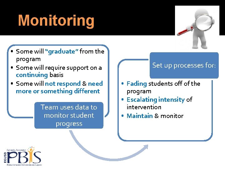Monitoring • Some will “graduate” from the program • Some will require support on
