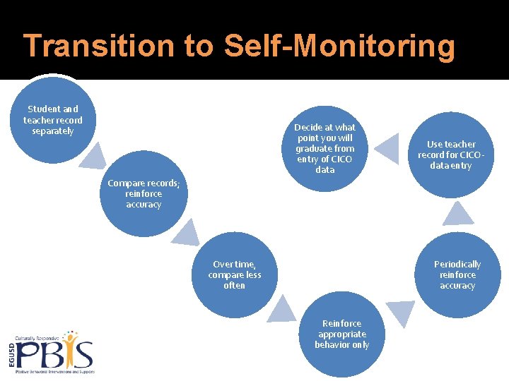 Transition to Self-Monitoring Student and teacher record separately Decide at what point you will