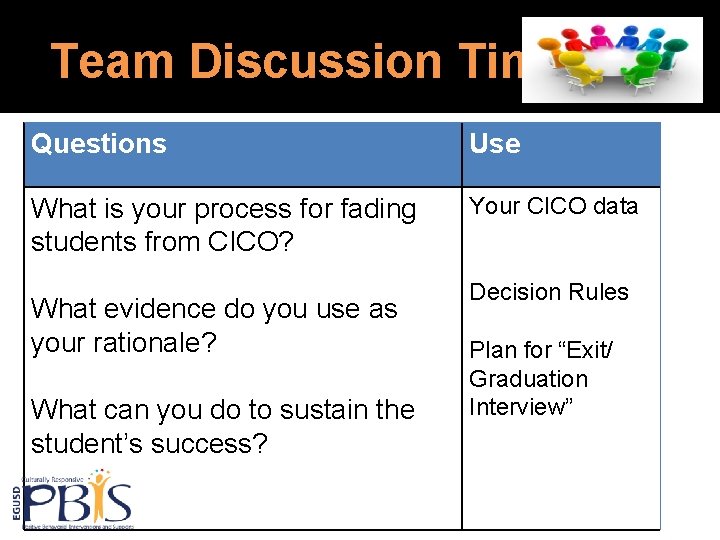 Team Discussion Time Questions Use What is your process for fading students from CICO?