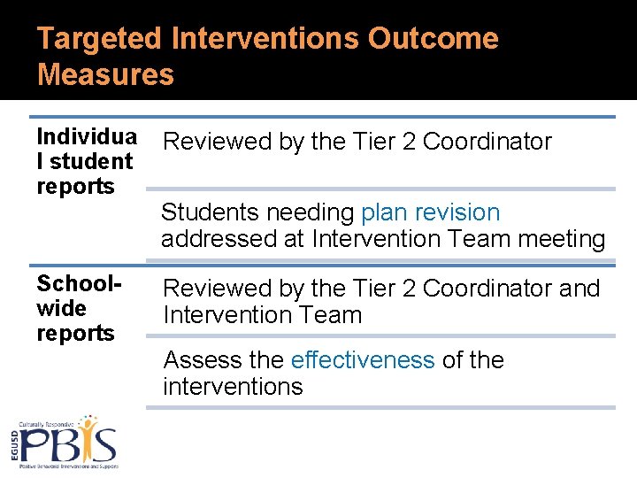 Targeted Interventions Outcome Measures Individua l student reports Schoolwide reports Reviewed by the Tier