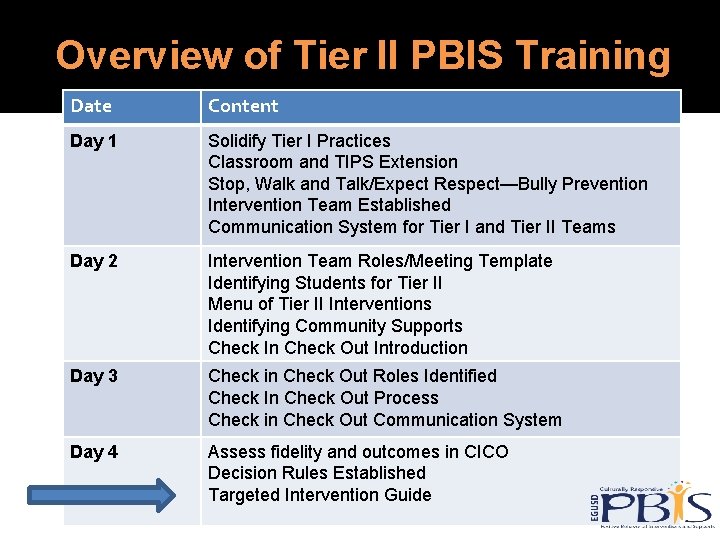 Overview of Tier II PBIS Training Date Content Day 1 Solidify Tier I Practices