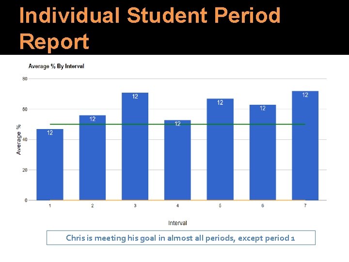 Individual Student Period Report Chris is meeting his goal in almost all periods, except