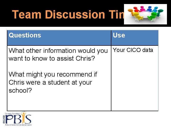Team Discussion Time Questions Use What other information would you Your CICO data want