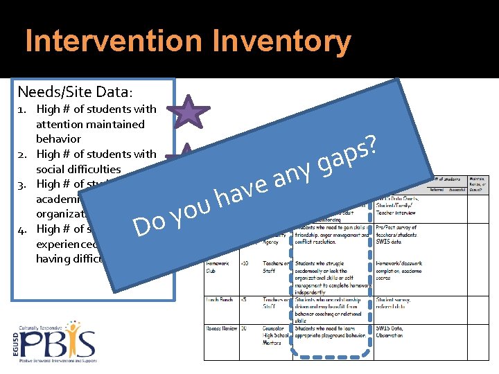 Intervention Inventory Needs/Site Data: 1. High # of students with attention maintained behavior 2.