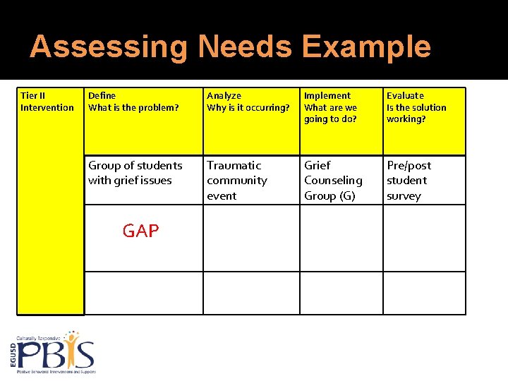 Assessing Needs Example Tier II Intervention Define What is the problem? Analyze Why is
