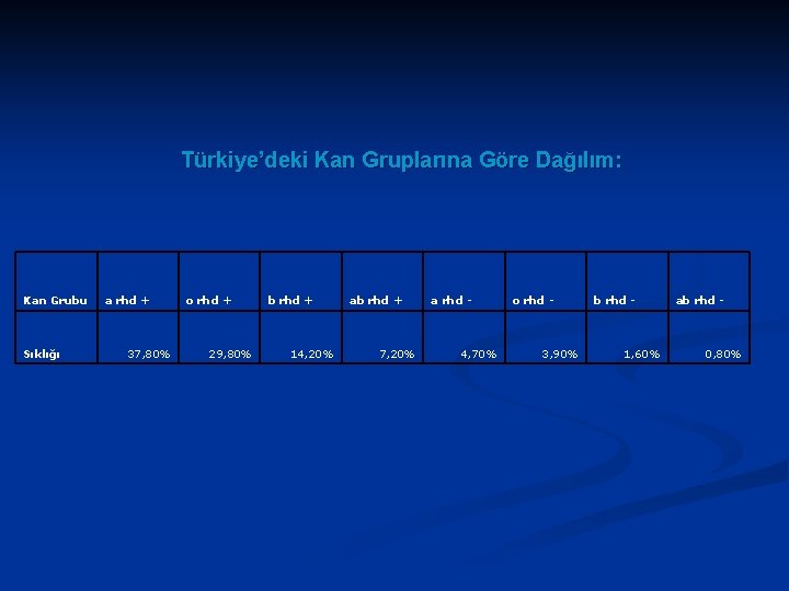 Türkiye’deki Kan Gruplarına Göre Dağılım: Kan Grubu Sıklığı a rhd + 37, 80% o