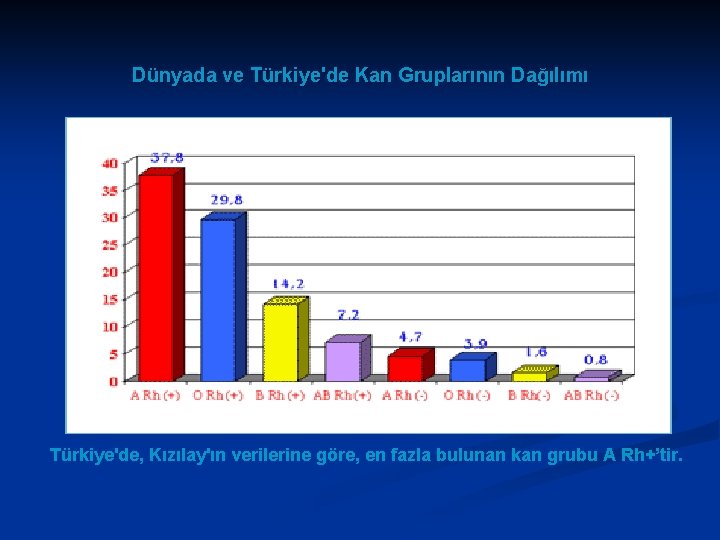 Dünyada ve Türkiye'de Kan Gruplarının Dağılımı Türkiye'de, Kızılay'ın verilerine göre, en fazla bulunan kan