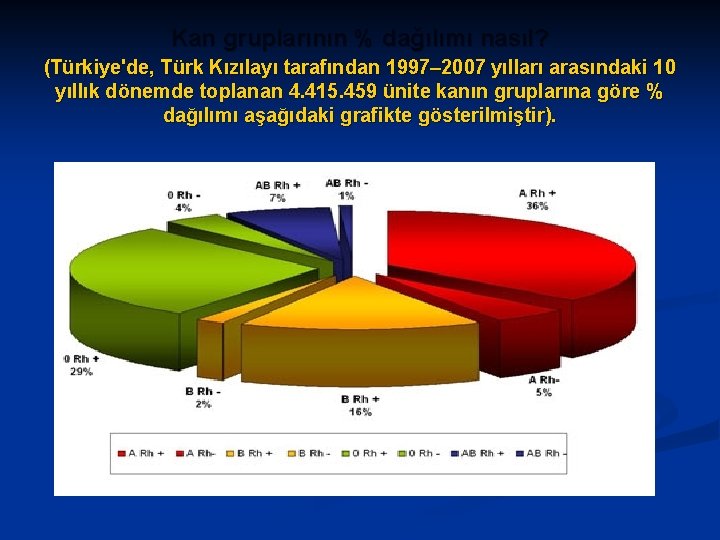 Kan gruplarının % dağılımı nasıl? (Türkiye'de, Türk Kızılayı tarafından 1997– 2007 yılları arasındaki 10