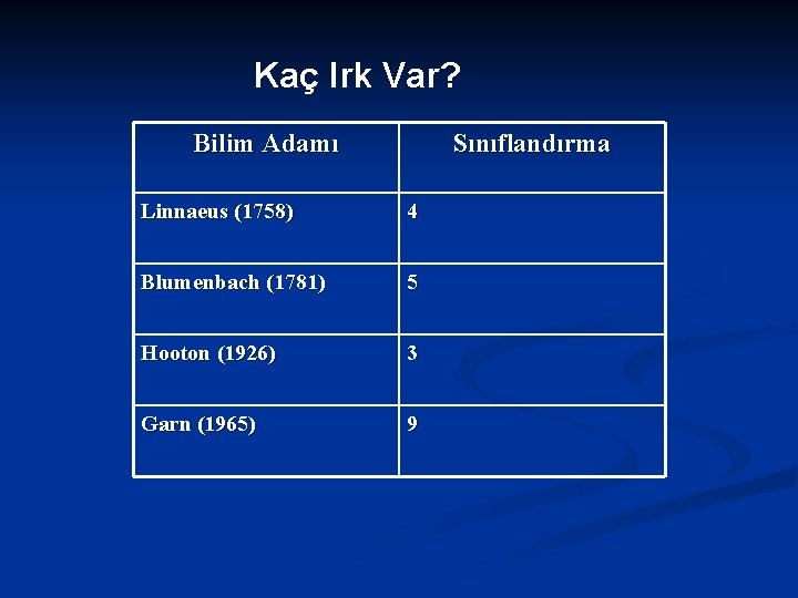 Kaç Irk Var? Bilim Adamı Sınıflandırma Linnaeus (1758) 4 Blumenbach (1781) 5 Hooton (1926)