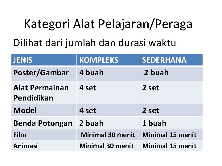 Kategori Alat Pelajaran/Peraga Dilihat dari jumlah dan durasi waktu JENIS Poster/Gambar KOMPLEKS 4 buah