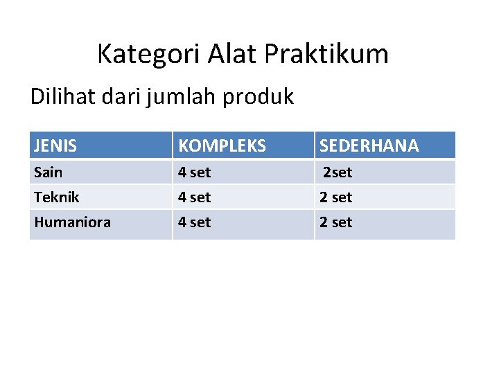 Kategori Alat Praktikum Dilihat dari jumlah produk JENIS KOMPLEKS SEDERHANA Sain Teknik Humaniora 4