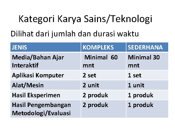 Kategori Karya Sains/Teknologi Dilihat dari jumlah dan durasi waktu JENIS Media/Bahan Ajar Interaktif Aplikasi