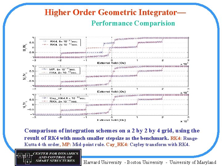 Higher Order Geometric Integrator— Performance Comparision Comparison of integration schemes on a 2 by