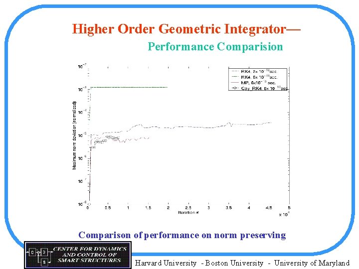 Higher Order Geometric Integrator— Performance Comparision Comparison of performance on norm preserving Harvard University