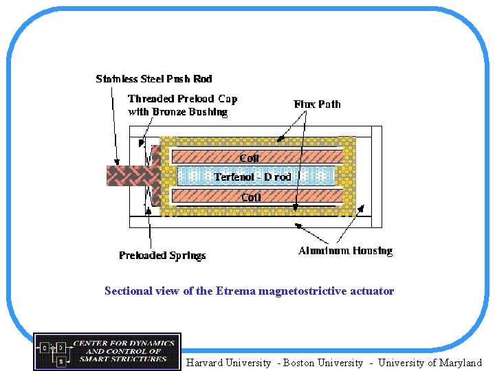 Sectional view of the Etrema magnetostrictive actuator Harvard University - Boston University - University