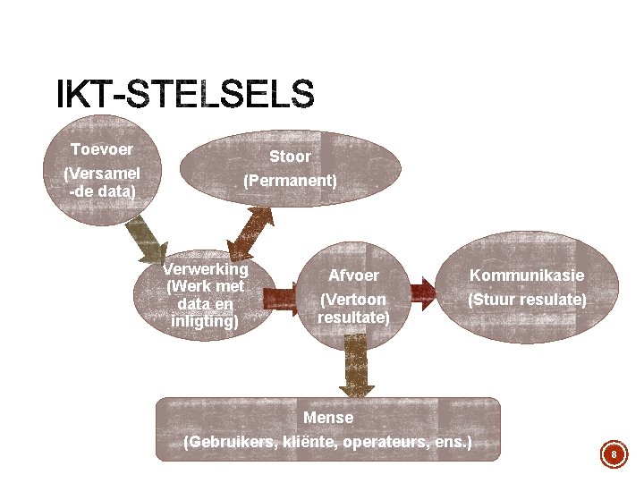 Toevoer (Versamel -de data) Stoor (Permanent) Verwerking (Werk met data en inligting) Afvoer Kommunikasie