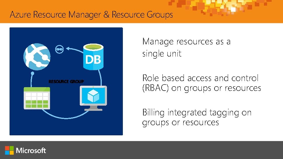 Azure Resource Manager & Resource Groups Manage resources as a single unit RESOURCE GROUP Azure Resource Manager & Resource Groups Manage resources as a single unit RESOURCE GROUP