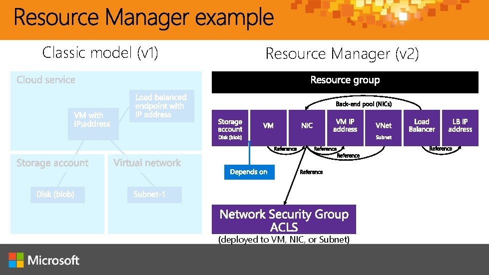 Classic model (v 1) Resource Manager (v 2) (deployed to VM, NIC, or Subnet) Classic model (v 1) Resource Manager (v 2) (deployed to VM, NIC, or Subnet)