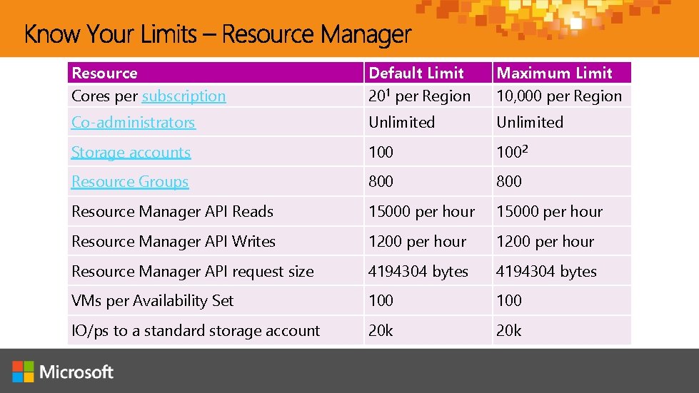 Resource Cores per subscription Default Limit 201 per Region Maximum Limit 10, 000 per Resource Cores per subscription Default Limit 201 per Region Maximum Limit 10, 000 per