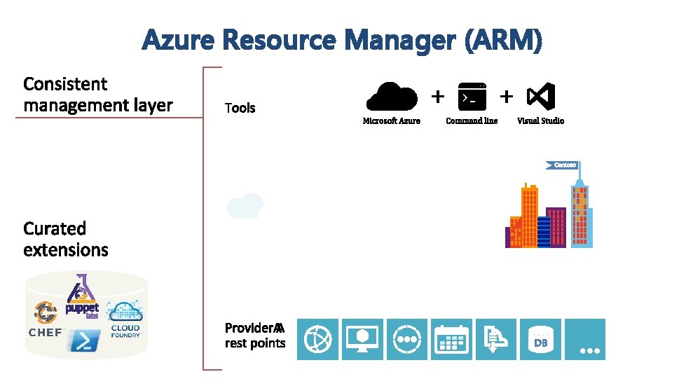Azure Resource Manager (ARM) Azure Resource Manager (ARM)
