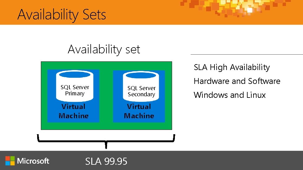 Availability Sets Availability set SLA High Availability SQL Server Primary SQL Server Secondary Virtual Availability Sets Availability set SLA High Availability SQL Server Primary SQL Server Secondary Virtual