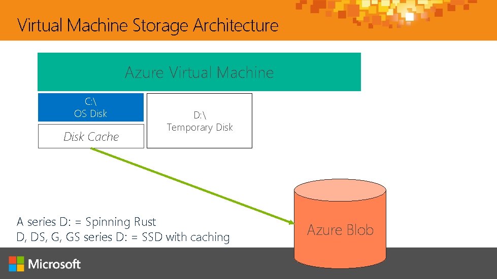 Virtual Machine Storage Architecture Azure Virtual Machine C: OS Disk Cache D: Virtual Machine Storage Architecture Azure Virtual Machine C: OS Disk Cache D: