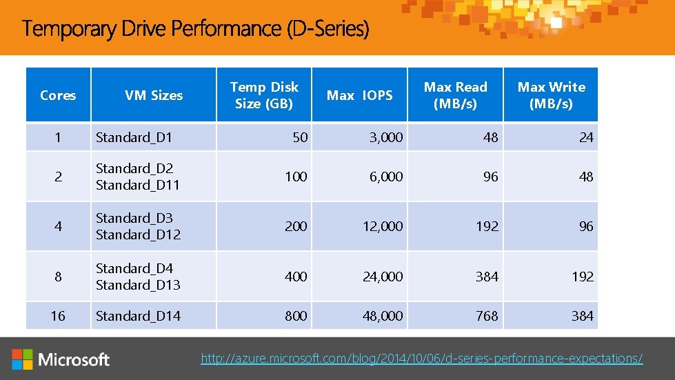Cores VM Sizes Temp Disk Size (GB) Max IOPS Max Read (MB/s) Max Write Cores VM Sizes Temp Disk Size (GB) Max IOPS Max Read (MB/s) Max Write