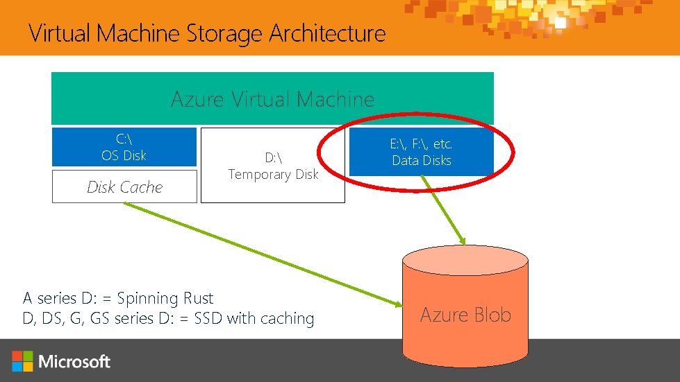 Virtual Machine Storage Architecture Azure Virtual Machine C: OS Disk Cache D: Virtual Machine Storage Architecture Azure Virtual Machine C: OS Disk Cache D: