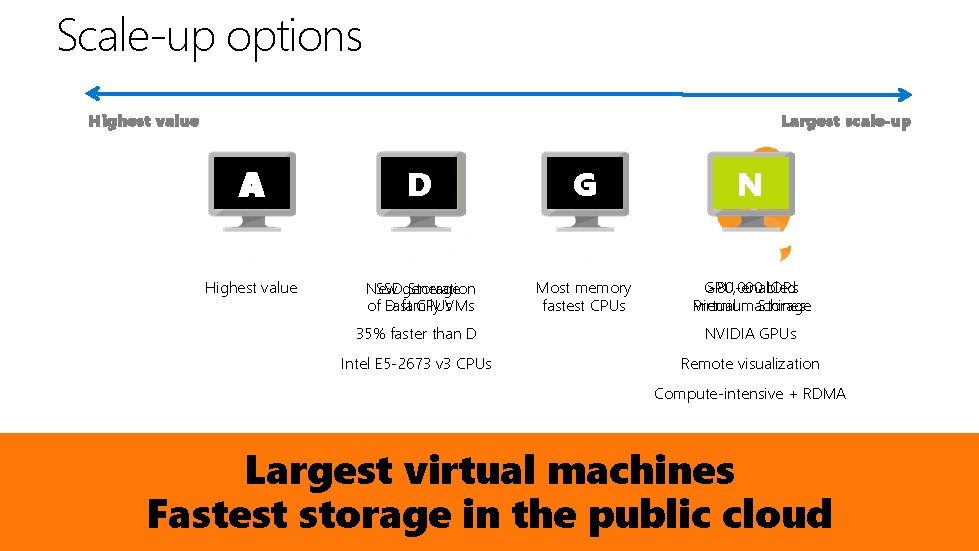 Scale-up options Highest value Largest scale-up A DV 2 D G N Highest value Scale-up options Highest value Largest scale-up A DV 2 D G N Highest value