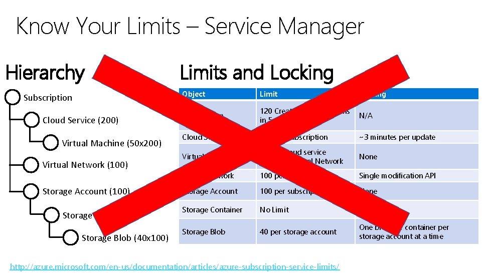 Know Your Limits – Service Manager Hierarchy Subscription Cloud Service (200) Virtual Machine (50 Know Your Limits – Service Manager Hierarchy Subscription Cloud Service (200) Virtual Machine (50