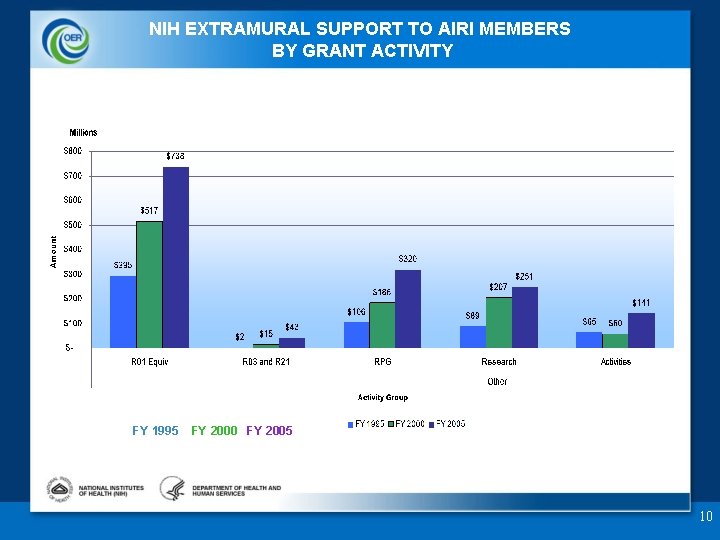 NIH EXTRAMURAL SUPPORT TO AIRI MEMBERS BY GRANT ACTIVITY FY 1995 FY 2000 FY