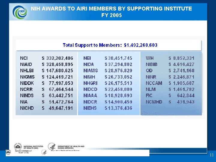 NIH AWARDS TO AIRI MEMBERS BY SUPPORTING INSTITUTE FY 2005 11 