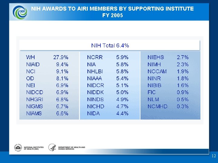 NIH AWARDS TO AIRI MEMBERS BY SUPPORTING INSTITUTE FY 2005 12 