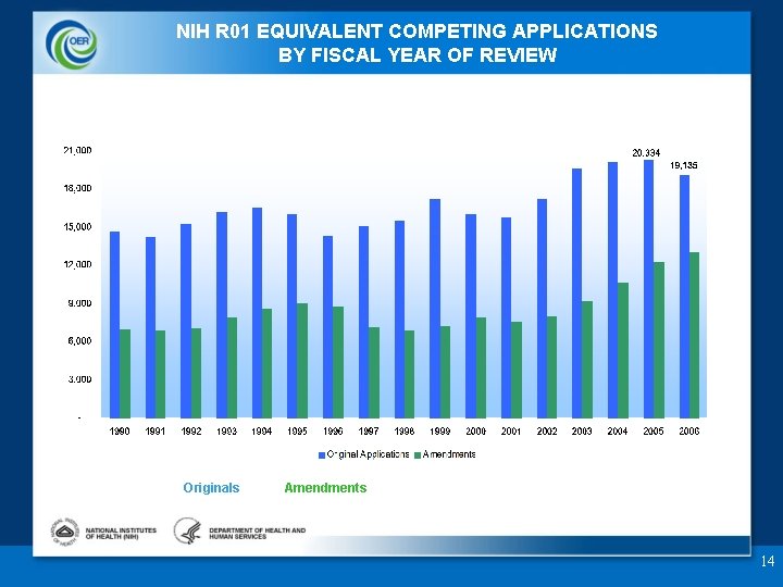 NIH R 01 EQUIVALENT COMPETING APPLICATIONS BY FISCAL YEAR OF REVIEW Originals Amendments 14