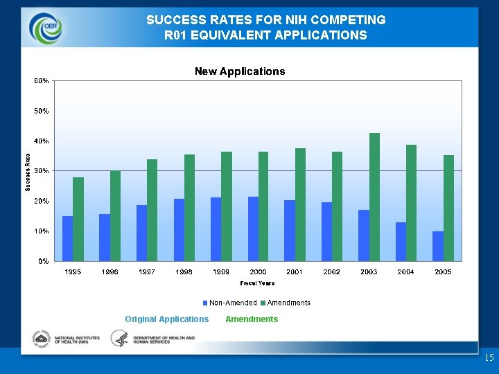 SUCCESS RATES FOR NIH COMPETING R 01 EQUIVALENT APPLICATIONS Original Applications Amendments 15 