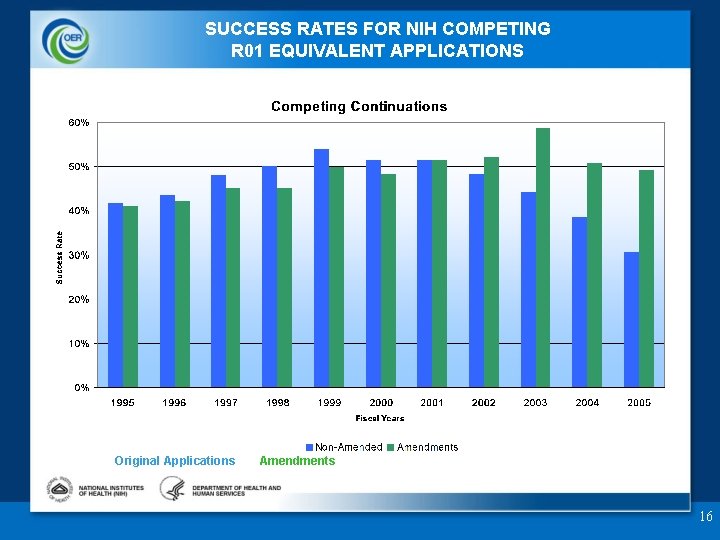 SUCCESS RATES FOR NIH COMPETING R 01 EQUIVALENT APPLICATIONS Original Applications Amendments 16 