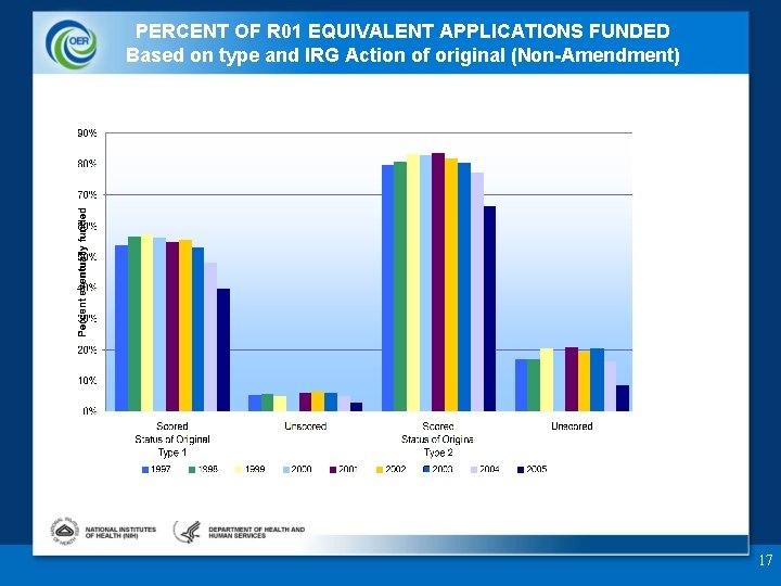 PERCENT OF R 01 EQUIVALENT APPLICATIONS FUNDED Based on type and IRG Action of