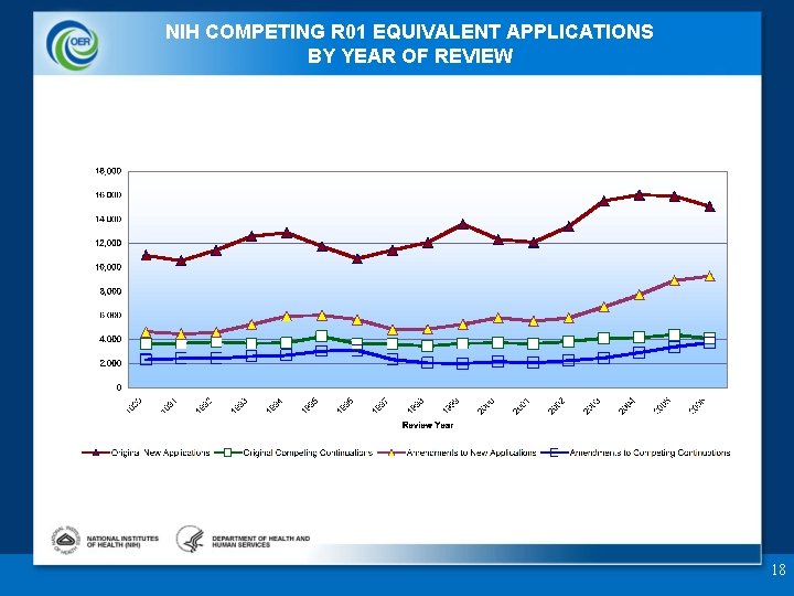NIH COMPETING R 01 EQUIVALENT APPLICATIONS BY YEAR OF REVIEW 18 