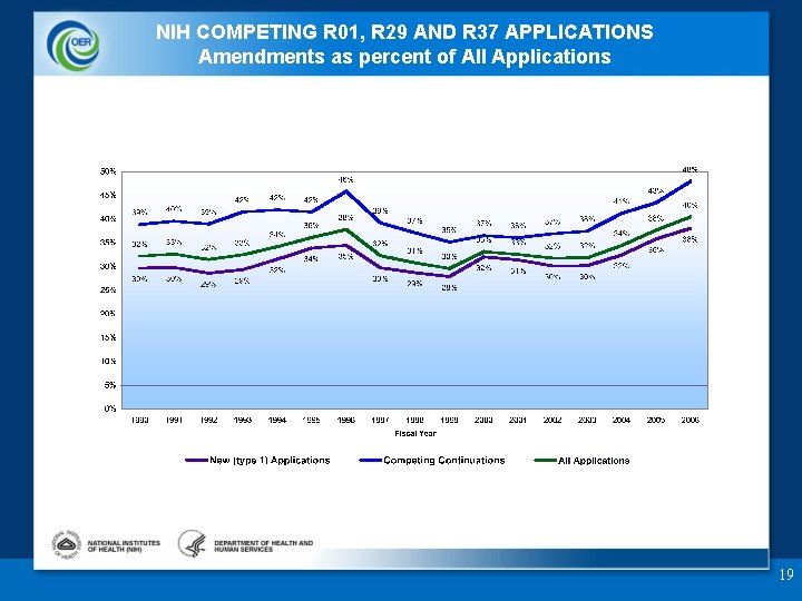 NIH COMPETING R 01, R 29 AND R 37 APPLICATIONS Amendments as percent of