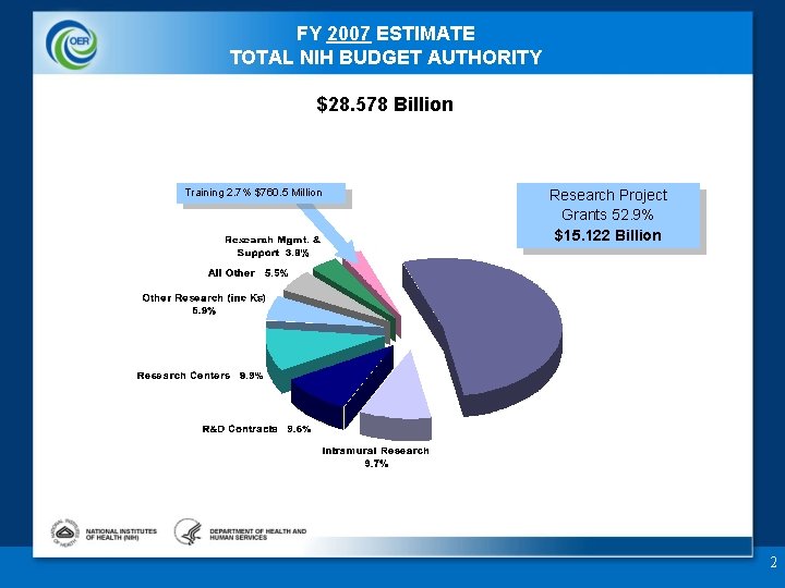 FY 2007 ESTIMATE TOTAL NIH BUDGET AUTHORITY $28. 578 Billion Training 2. 7% $760.