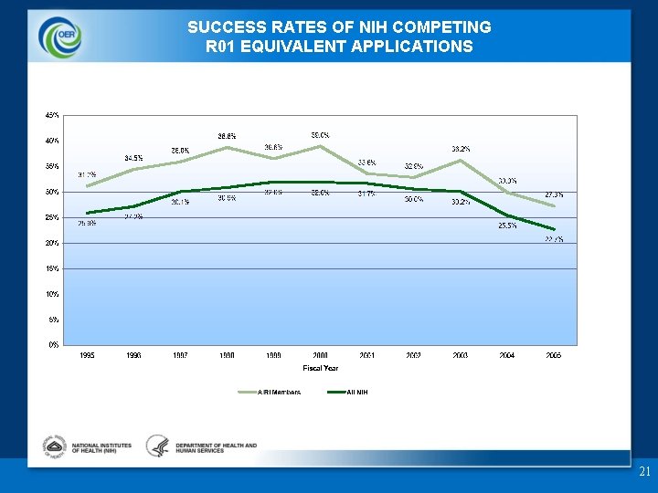 SUCCESS RATES OF NIH COMPETING R 01 EQUIVALENT APPLICATIONS 21 