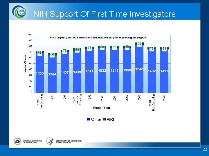 NIH Support Of First Time Investigators 22 
