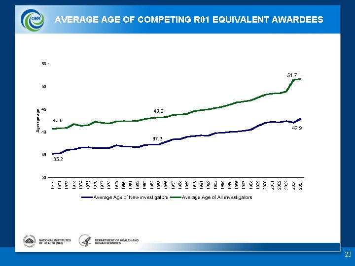 AVERAGE OF COMPETING R 01 EQUIVALENT AWARDEES 23 