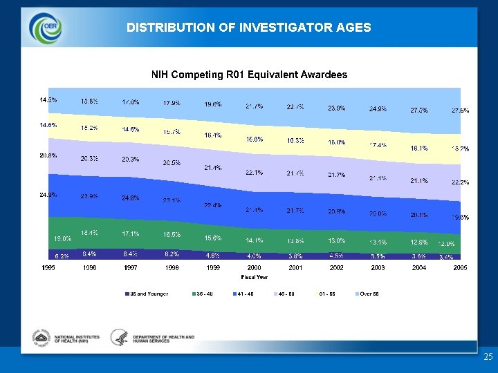 DISTRIBUTION OF INVESTIGATOR AGES 25 